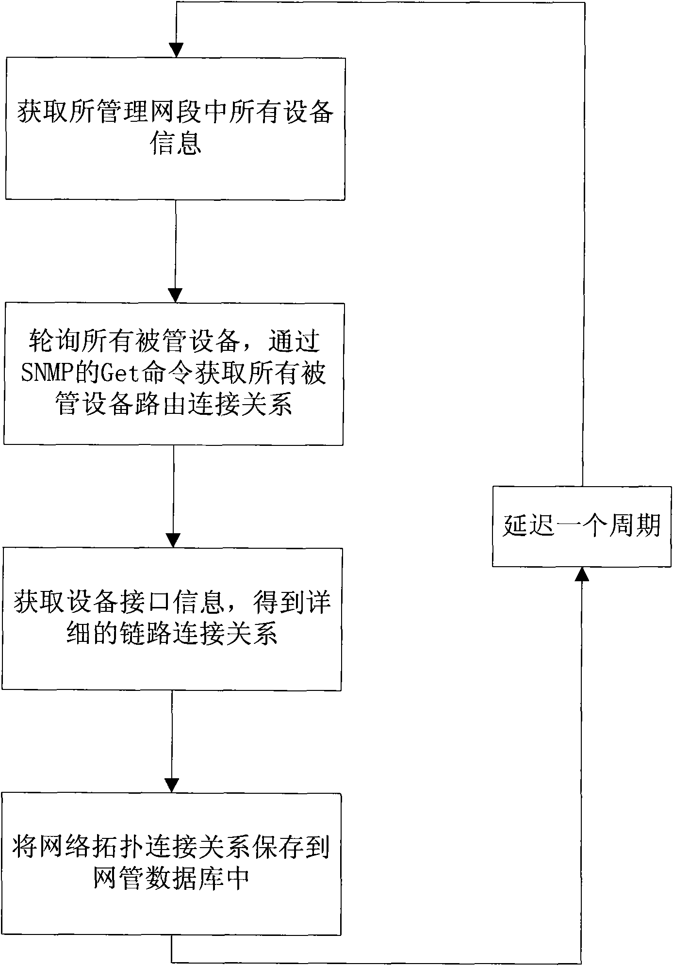 Automatic network management method based on SNMP and stochastic Petri net