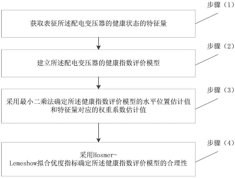 Method for evaluating health index of distribution transformer