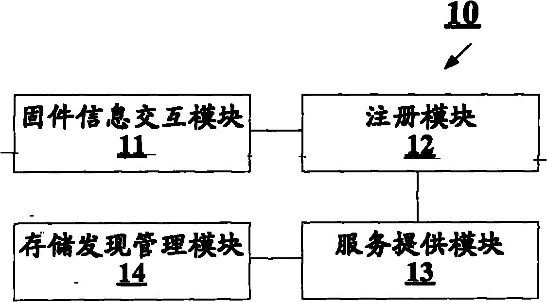 Home gateway based storage service method and storage service device