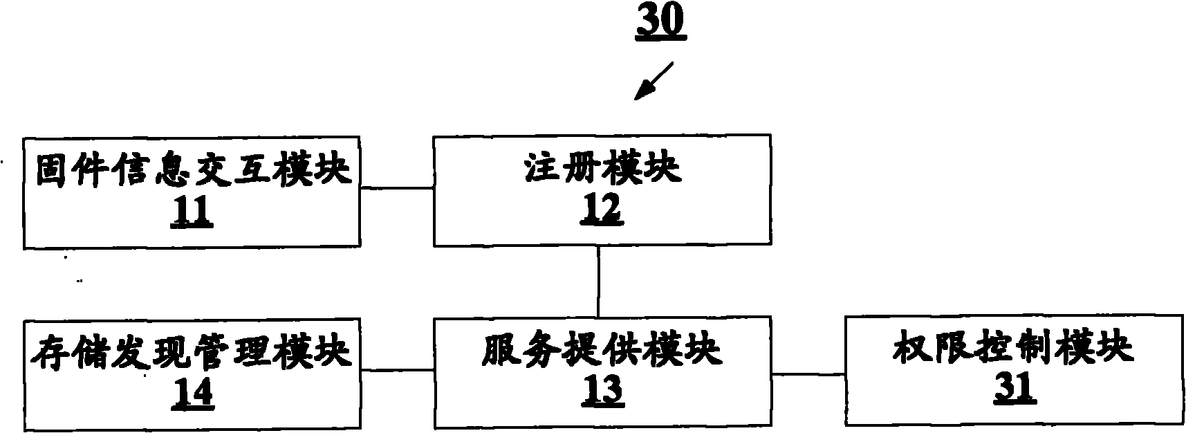 Home gateway based storage service method and storage service device