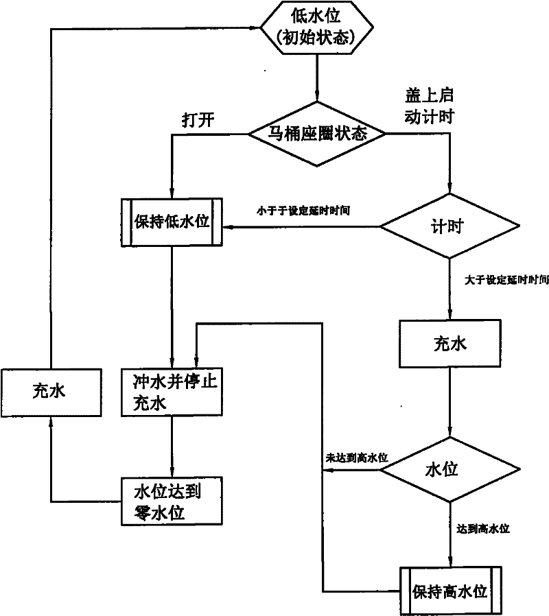 Water level control method for flush toilet water tank and water saving toilet