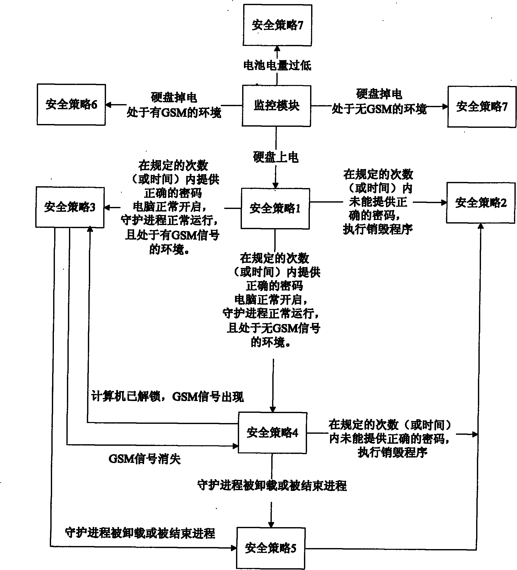 Hard disc remote destroying antitheft system and method