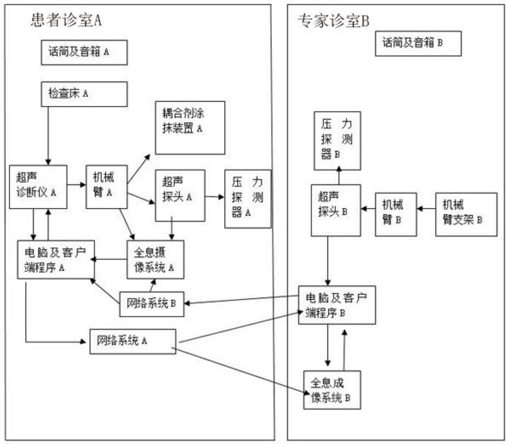 A remote medical ultrasound examination system and method