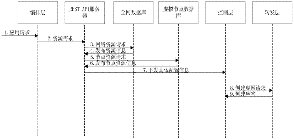 Logic network establishing method based on functional blocks