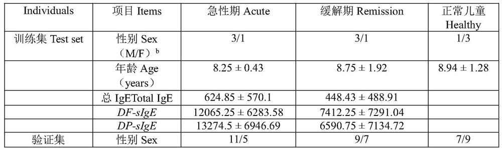 Combined kit for predicting child asthmatic attack and application thereof