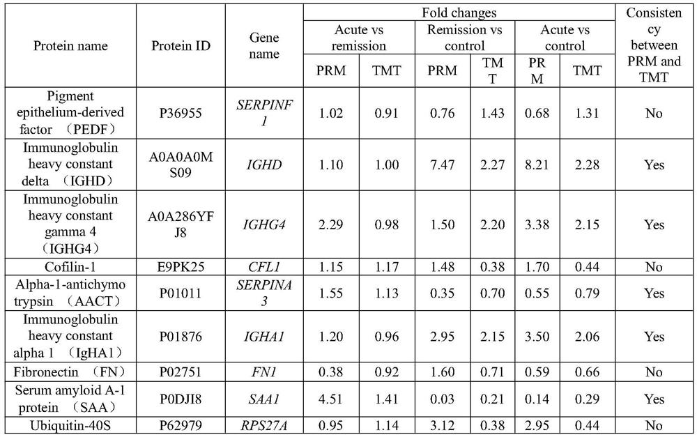 Combined kit for predicting child asthmatic attack and application thereof