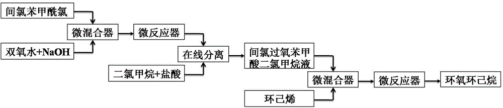 Method for preparing cyclohexene oxide by using micro flow field reaction technique