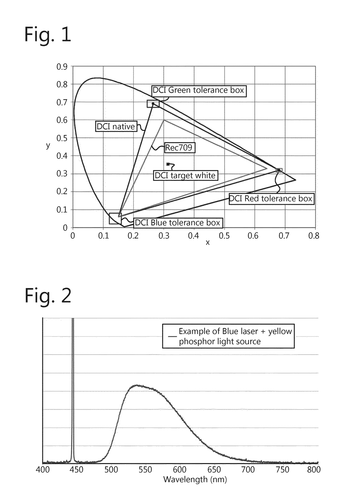 Control of color primaries and white point in a laser-phosphor projector