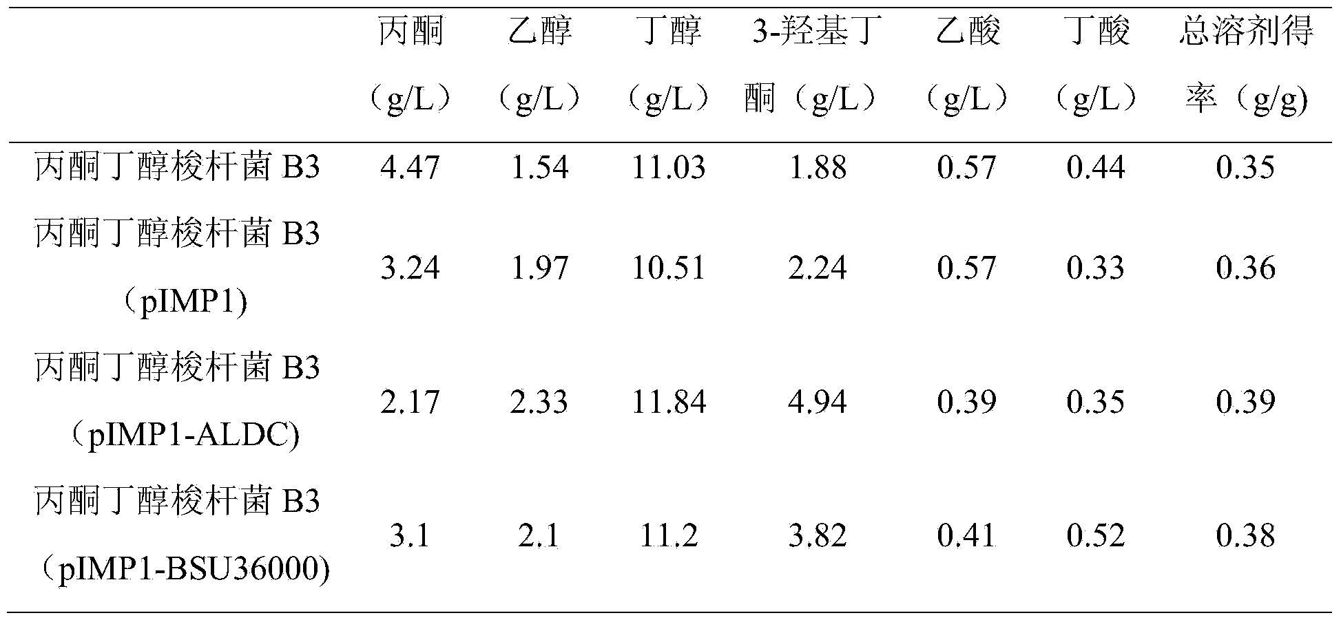 Genetically engineered bacterium for producing acetoin as well as construction method and application thereof