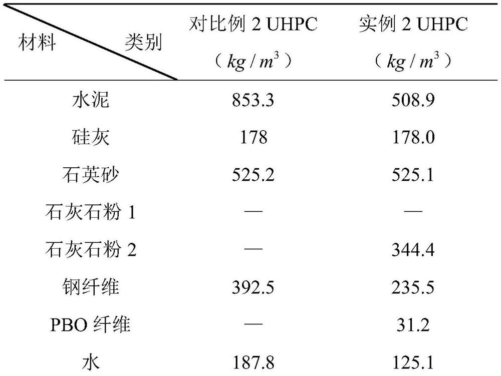 Energy-saving and environment-friendly structural ultra-high performance fiber reinforced concrete