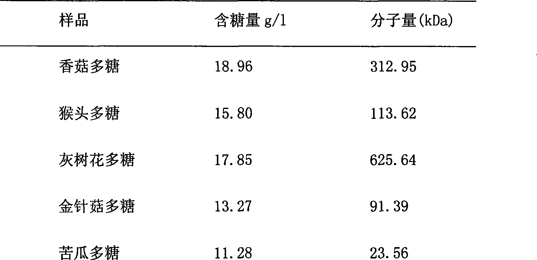 Method for detecting fungal polysaccharide