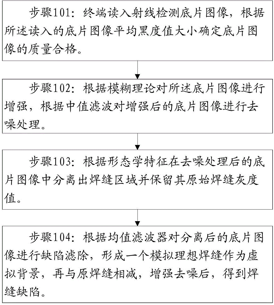 Pressure vessel weld defect identification method and device based on neural network