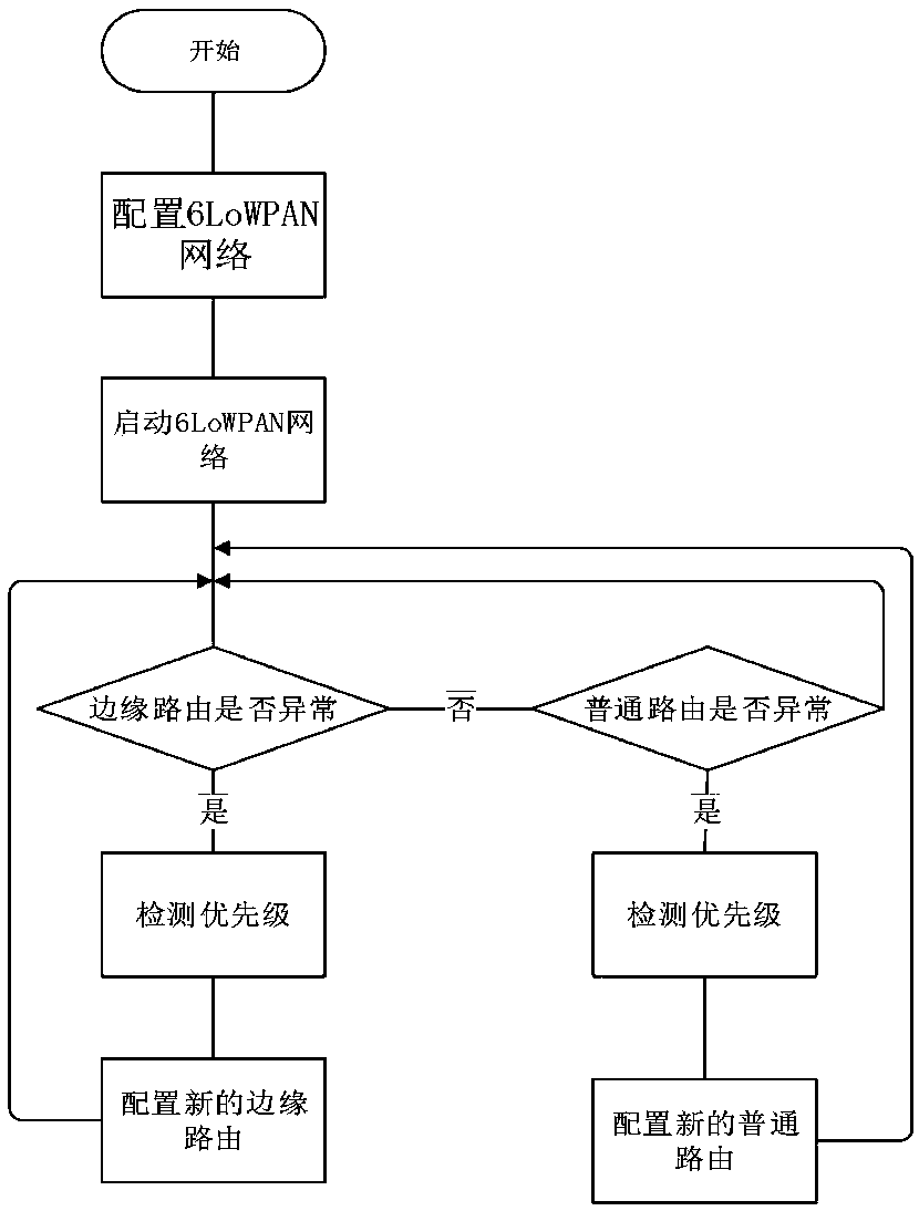 Optimization method of a tree structure network based on a 6LoWPAN wireless sensor network