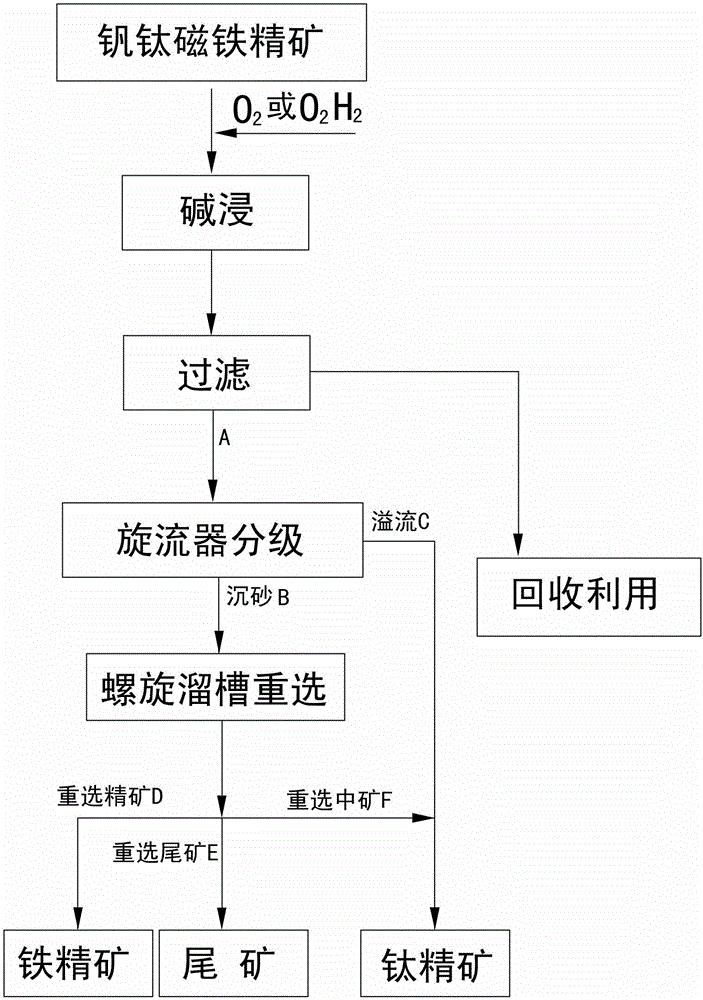 Vanadium-titanium magnetite concentrate method by using calcinations, oxidation by alkaline leaching, grading and magnetic gravitational reselection