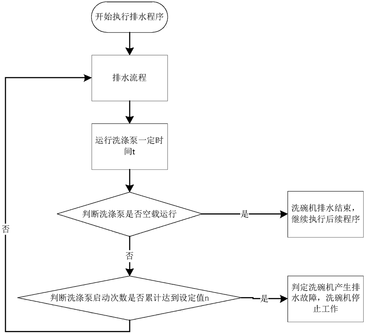 Drainage detection method for dish washing machine and dish washing machine