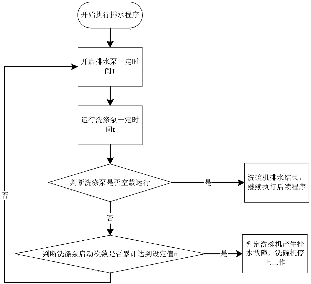 Drainage detection method for dish washing machine and dish washing machine