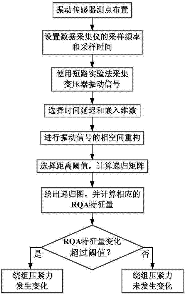 Method for detecting pressing force variation of winding of power transformer based on recursive quantitative analysis