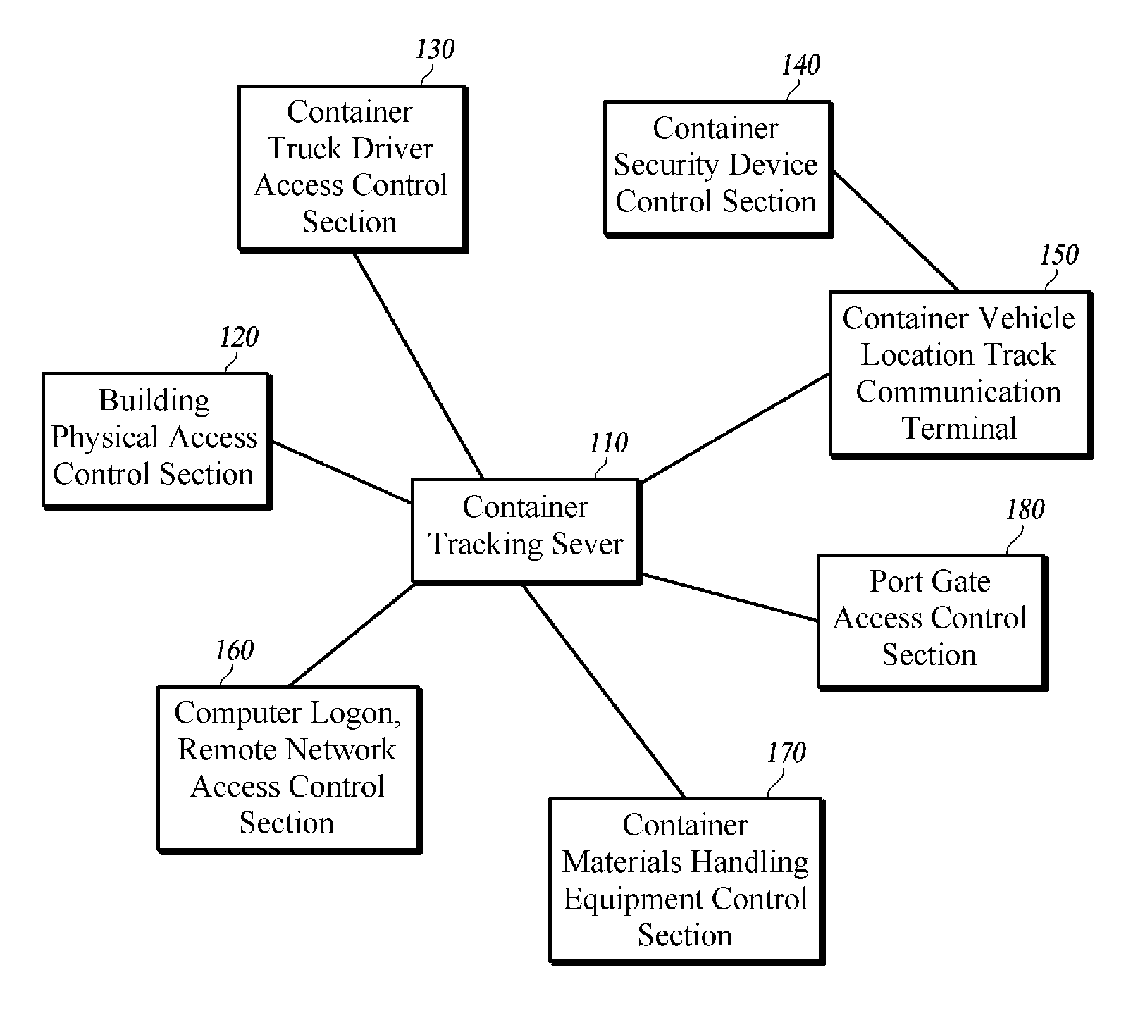 System for tracking containers and logistics using a biometric identity card and a csd