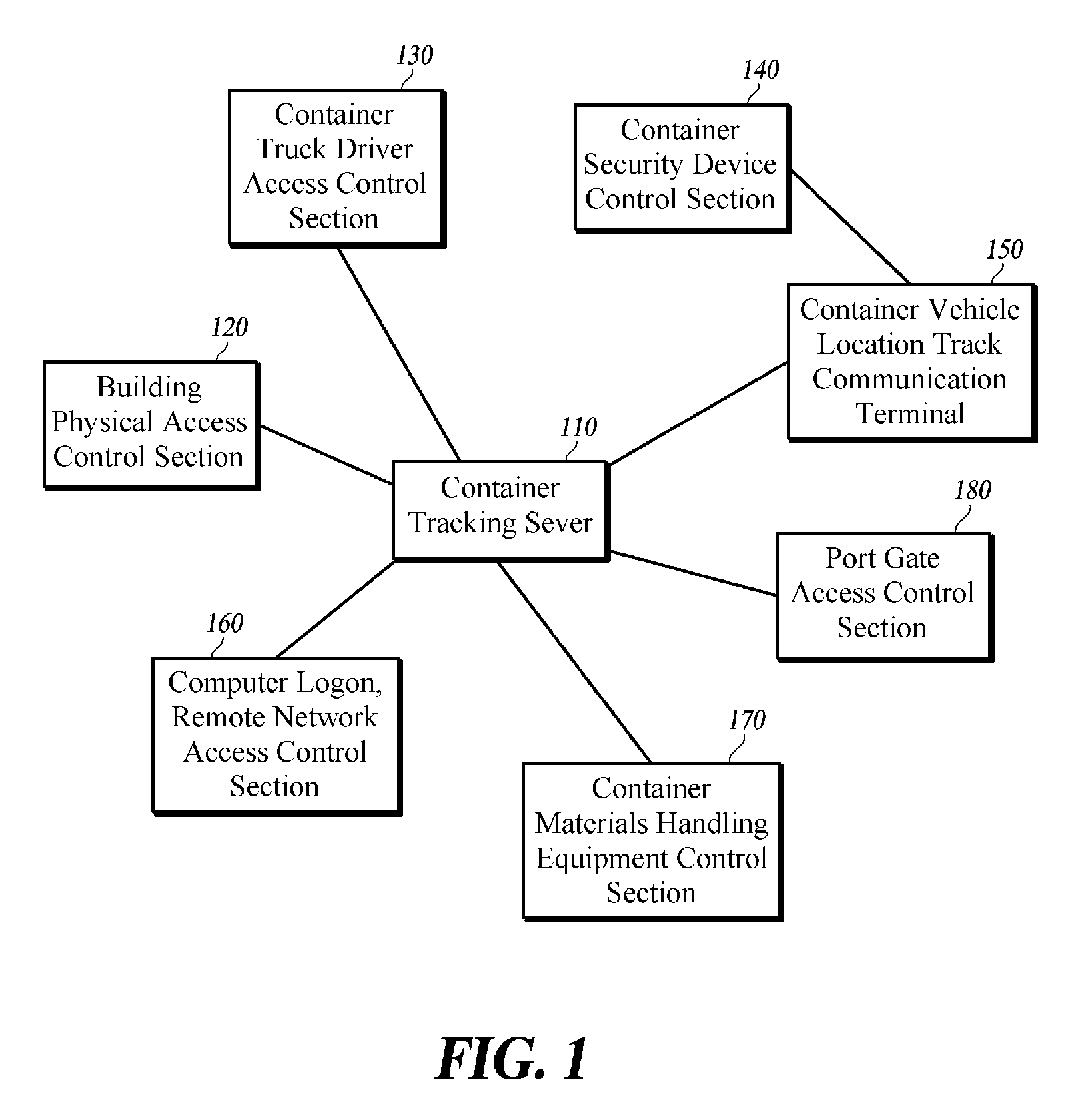 System for tracking containers and logistics using a biometric identity card and a csd