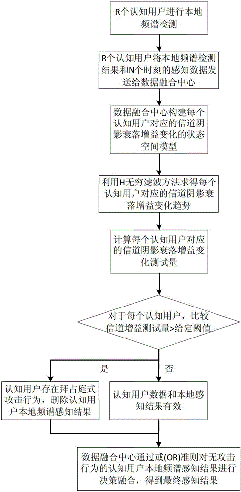 Cooperative Spectrum Sensing Method Based on h Infinity Filtering Theory in Cognitive Wireless Networks