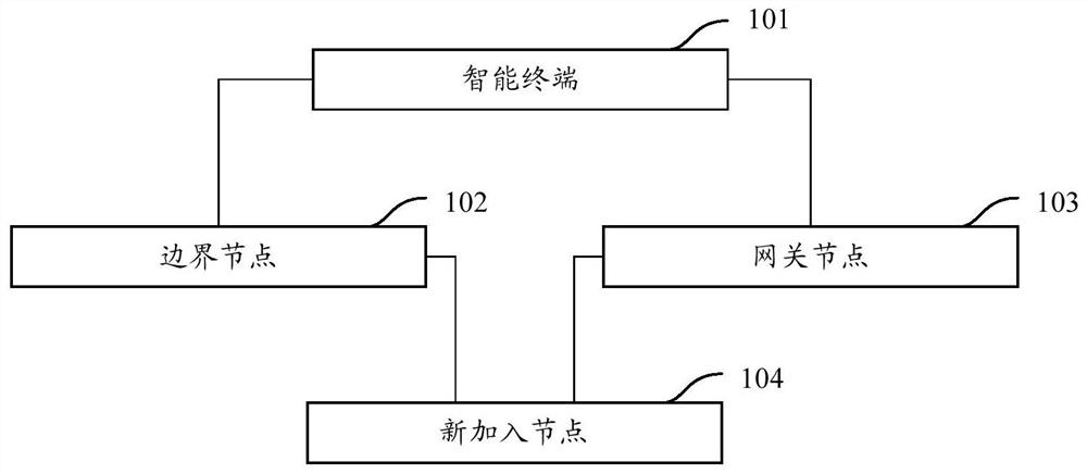 Equipment networking system and networking method thereof