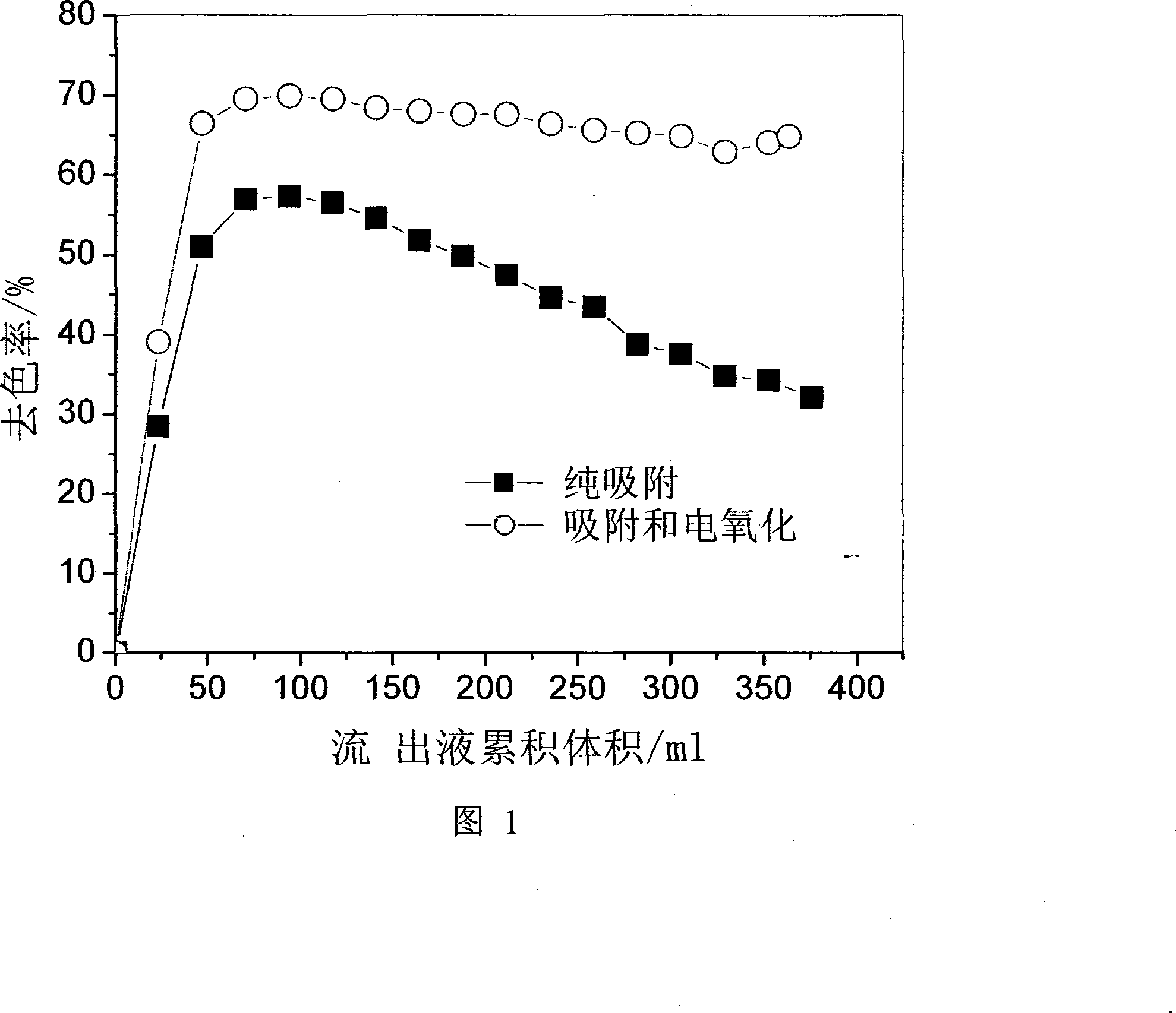 Electrooxidation degradation method for dyestuff waste water by using active carbon fibre