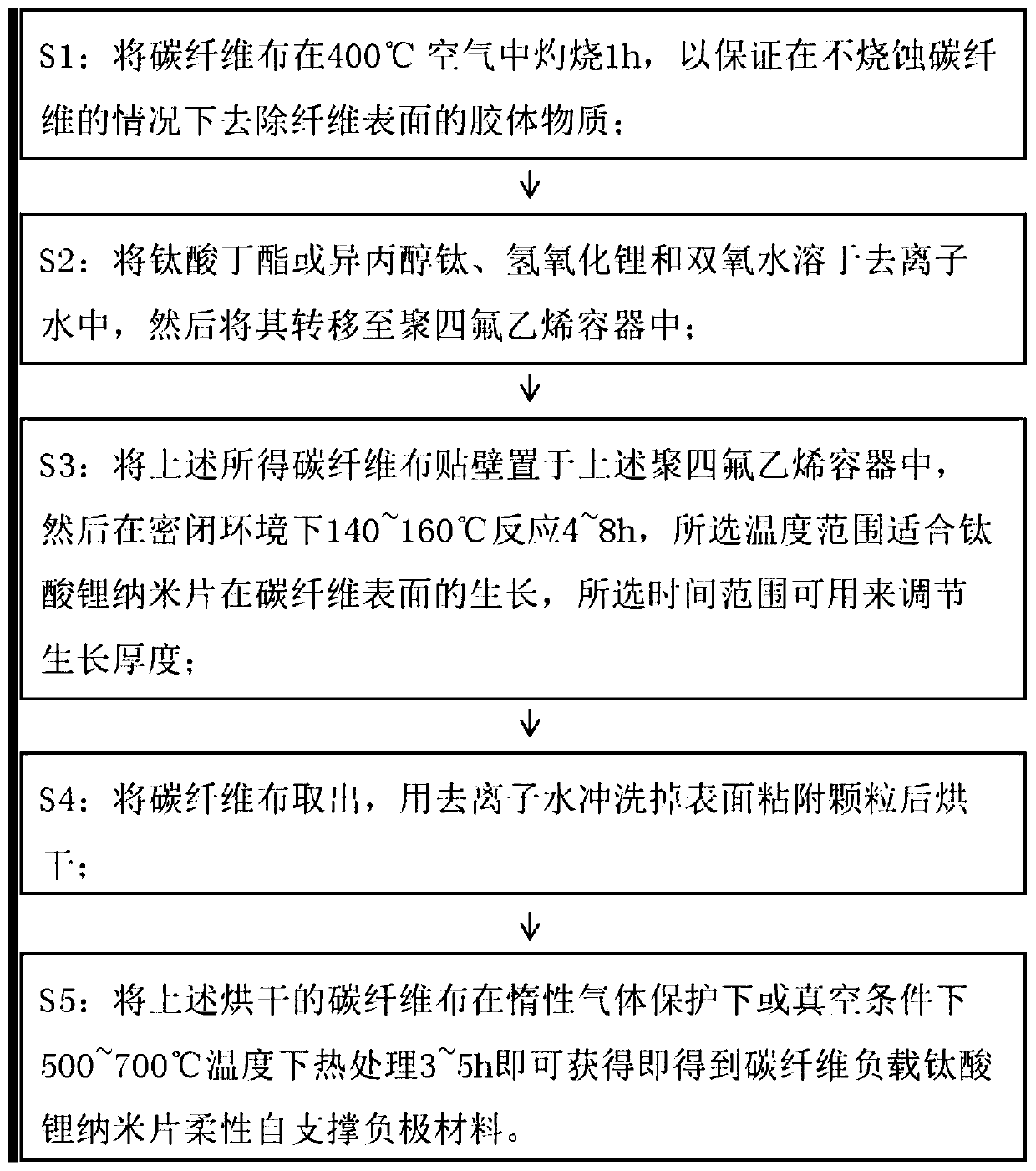 A flexible self-supporting negative electrode material supported by carbon fiber lithium titanate nanosheets and its preparation method