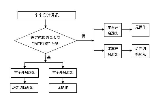 Glare control system based on Internet of vehicles and control method of glare control system