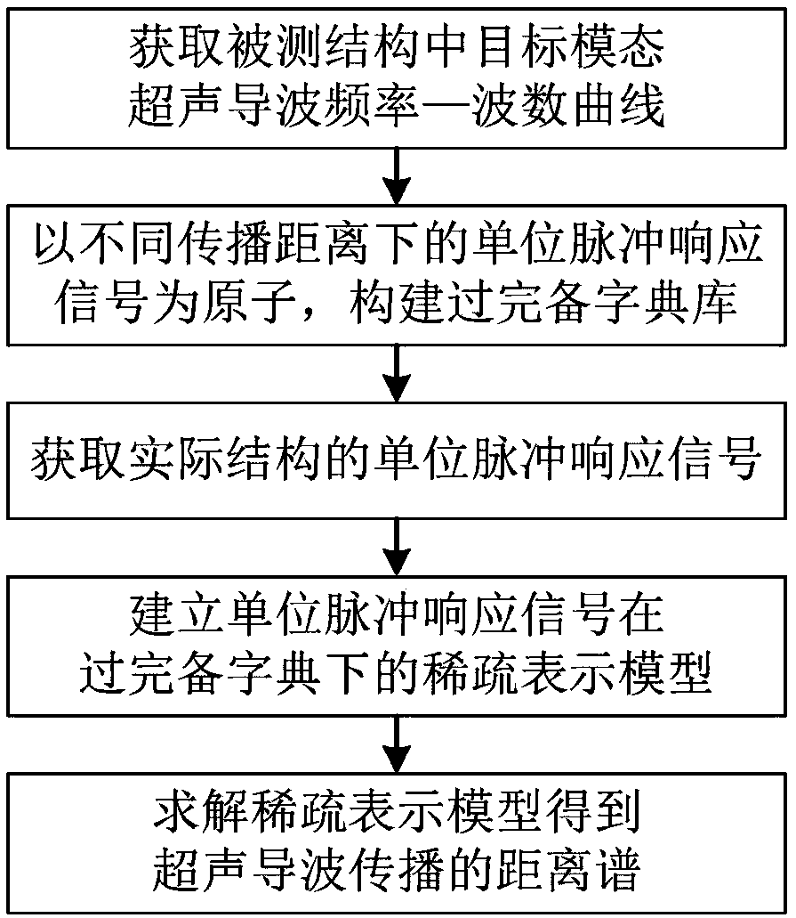 Ultrasonic guided-wave propagation distance sparse estimation method and detection system thereof