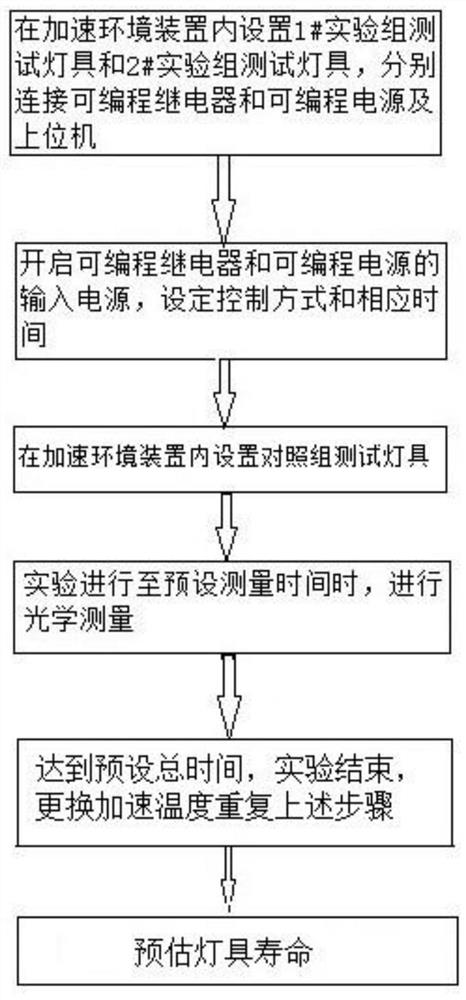 Self-adaptive on-off LED service life test system and method based on vehicle arrival