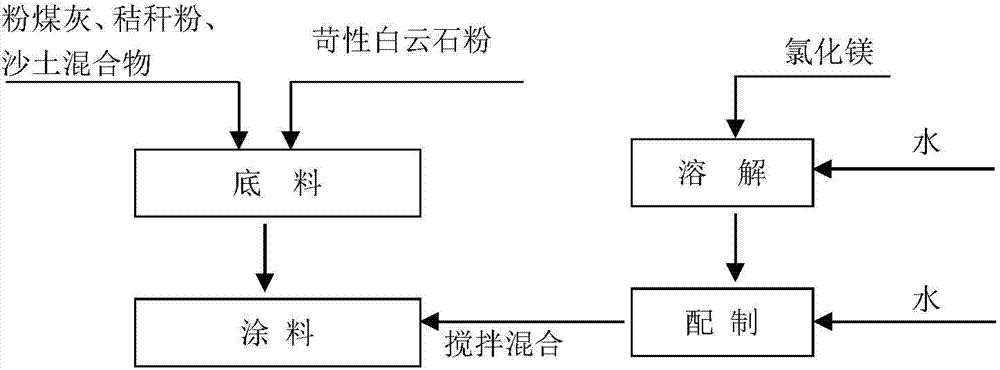 Exterior wall coating based on magnesium oxychloride cement and preparation method of exterior wall coating