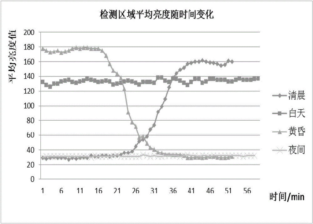 Day-night switching detection algorithm based on video sequence image characteristic analysis