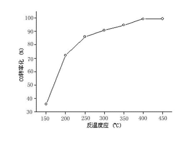 Catalyst containing nickel-iron-manganese compound oxide for processing industrial waste gas and preparation method thereof