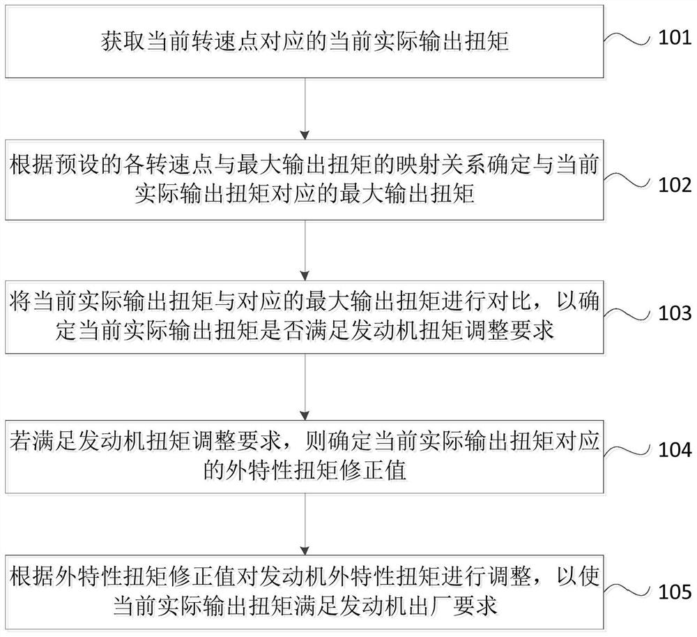 Engine external characteristic data adjustment method, device, equipment and storage medium