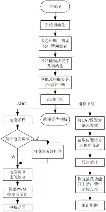 A Control Method of Brushless DC Motor Based on Arx Model and Pi Prediction Function