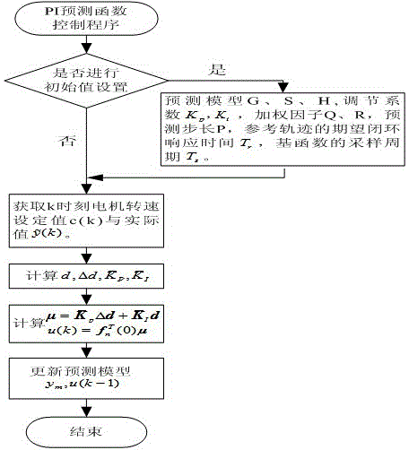 A Control Method of Brushless DC Motor Based on Arx Model and Pi Prediction Function