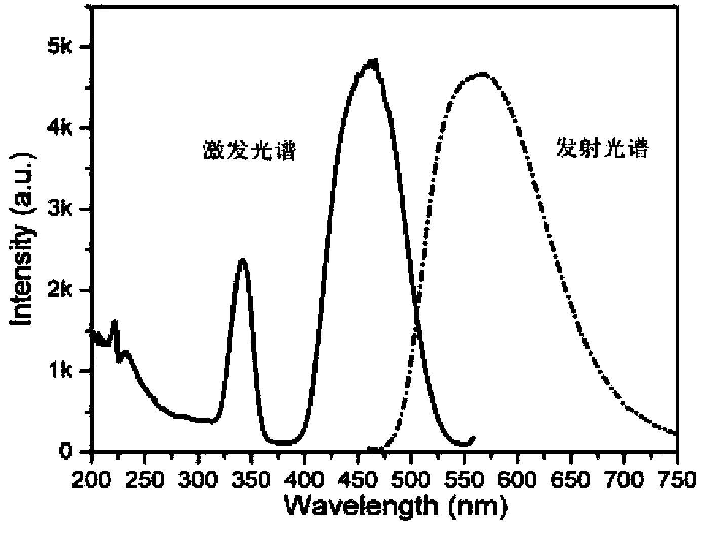 Yellow fluorescent powder and preparation method thereof and light emitting device using fluorescent powder