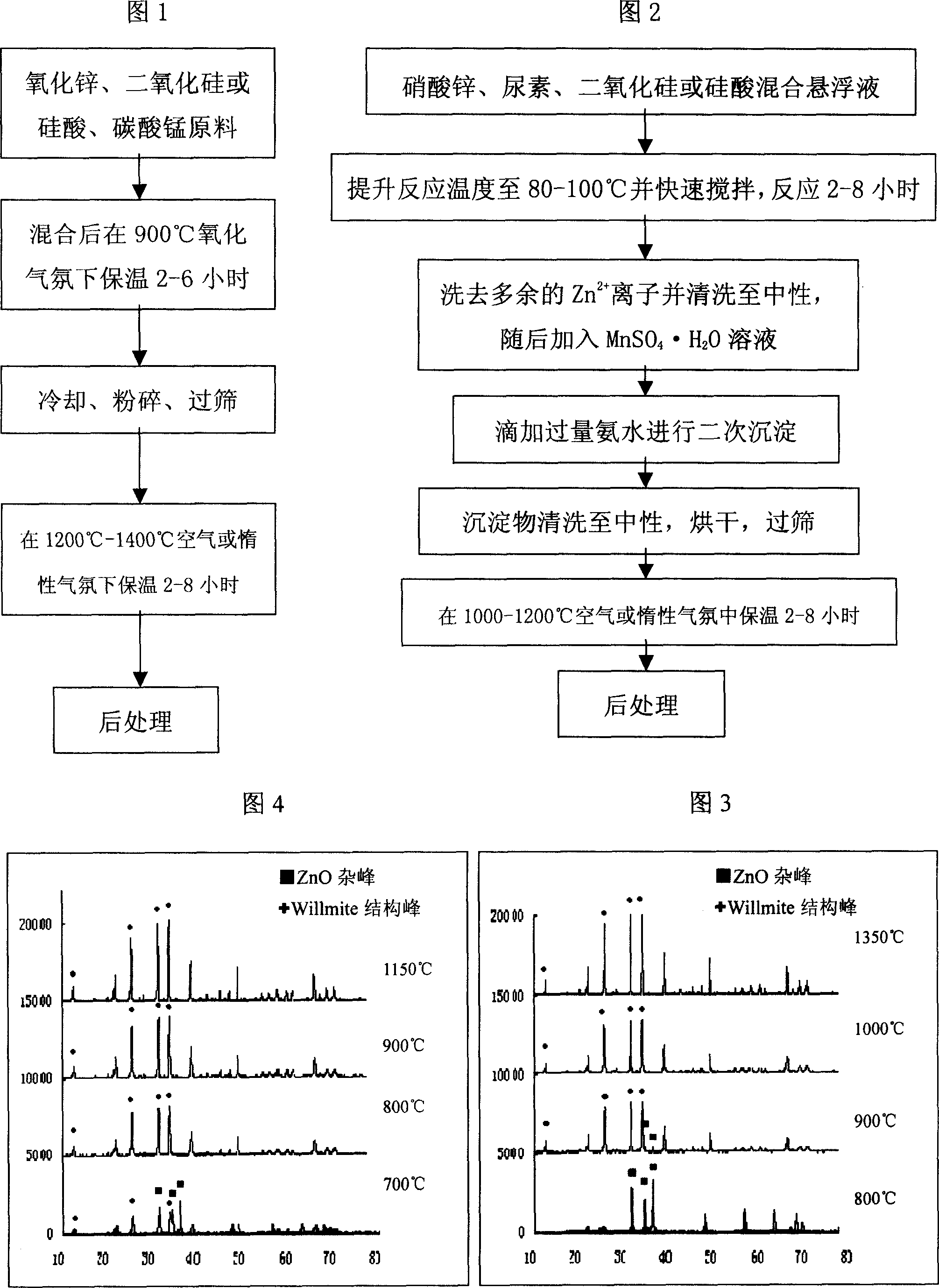 Zinc, manganese silicate gree luminous fluorescent powder and its preparing method