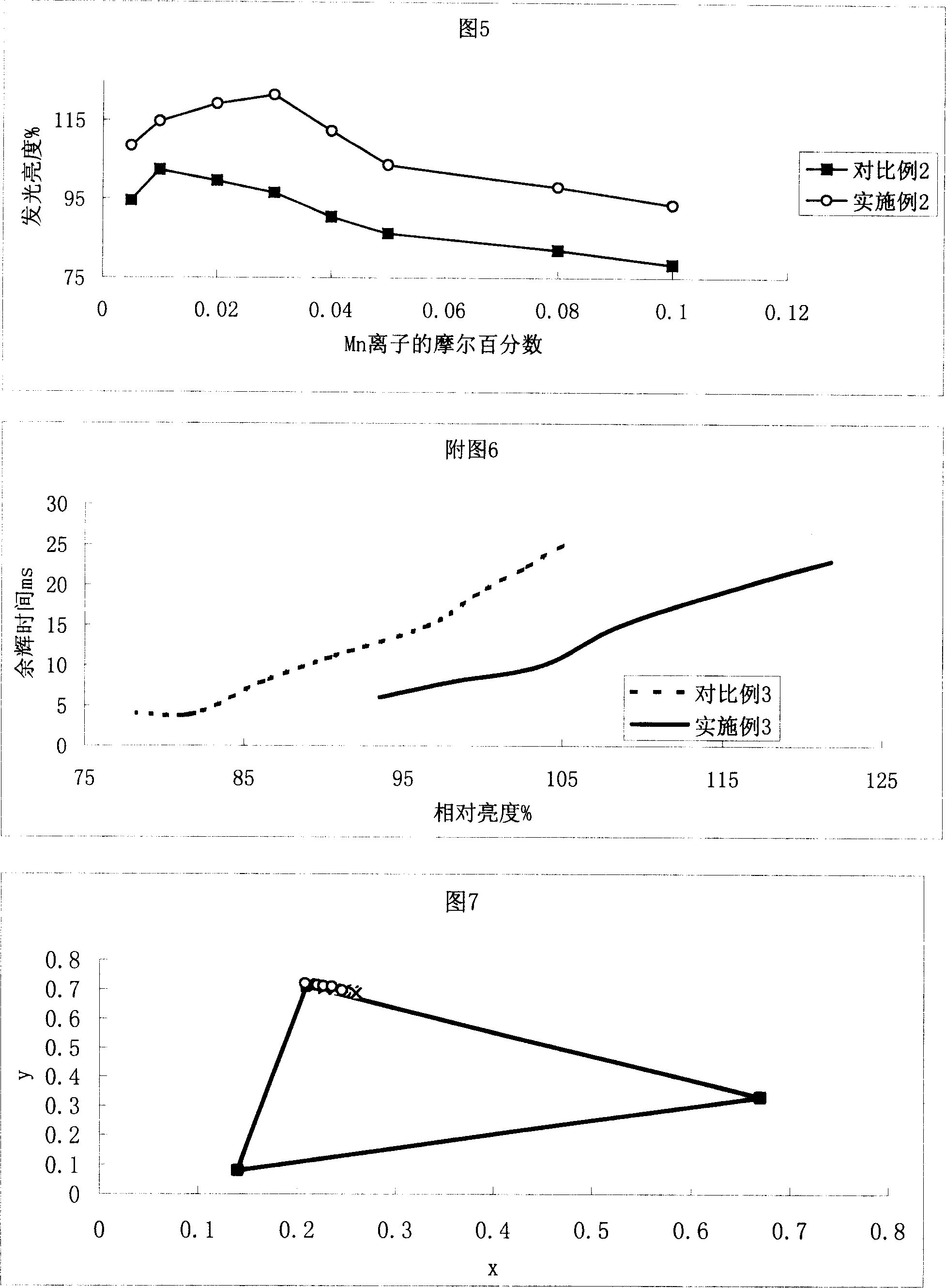 Zinc, manganese silicate gree luminous fluorescent powder and its preparing method