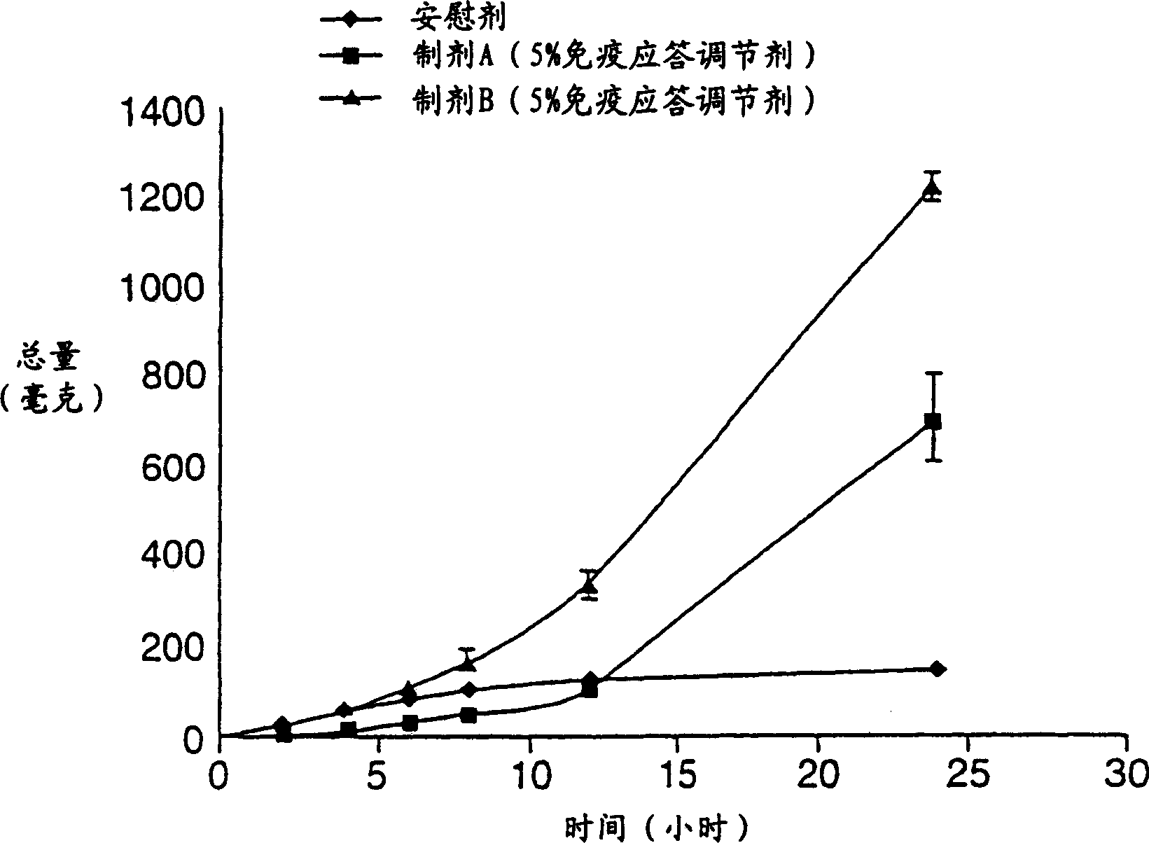 Formulations  for treatment of mucosal associated conditions with an immune response modifier