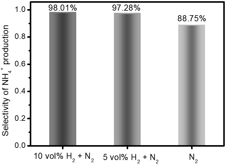 Method for enhancing synthesis ammonia selectivity by ball-milling nitrogen-hydrogen mixed gas at normal temperature and normal pressure in water phase