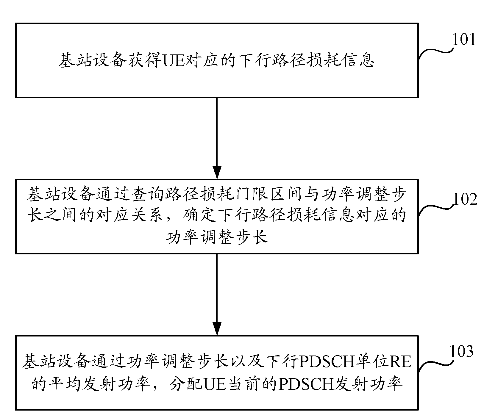 A method and device for pdsch power distribution