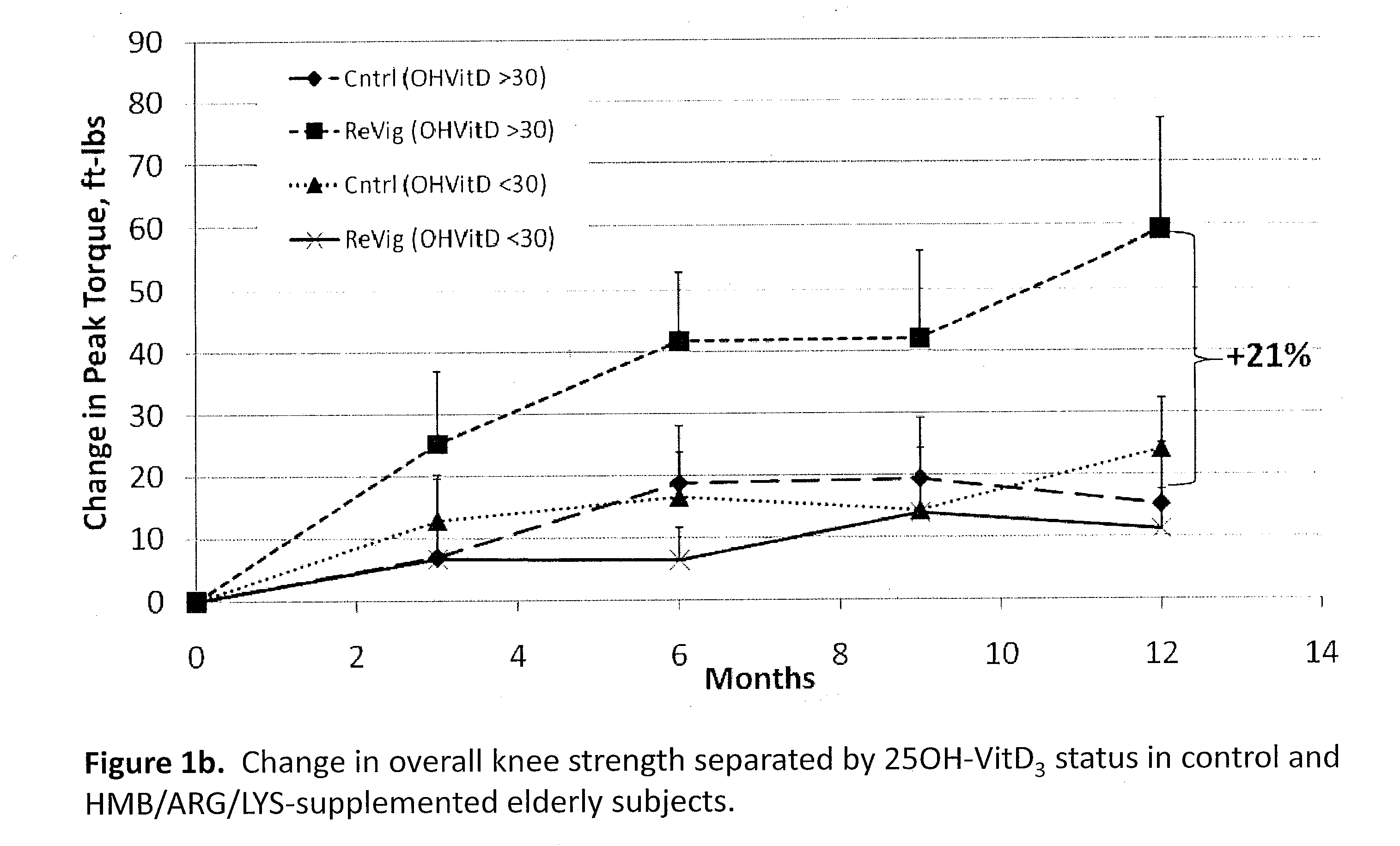 Nutritional Intervention for Improving Muscular Function and Strength