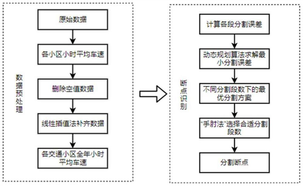 Road network operation characteristic change point identification method based on dynamic planning