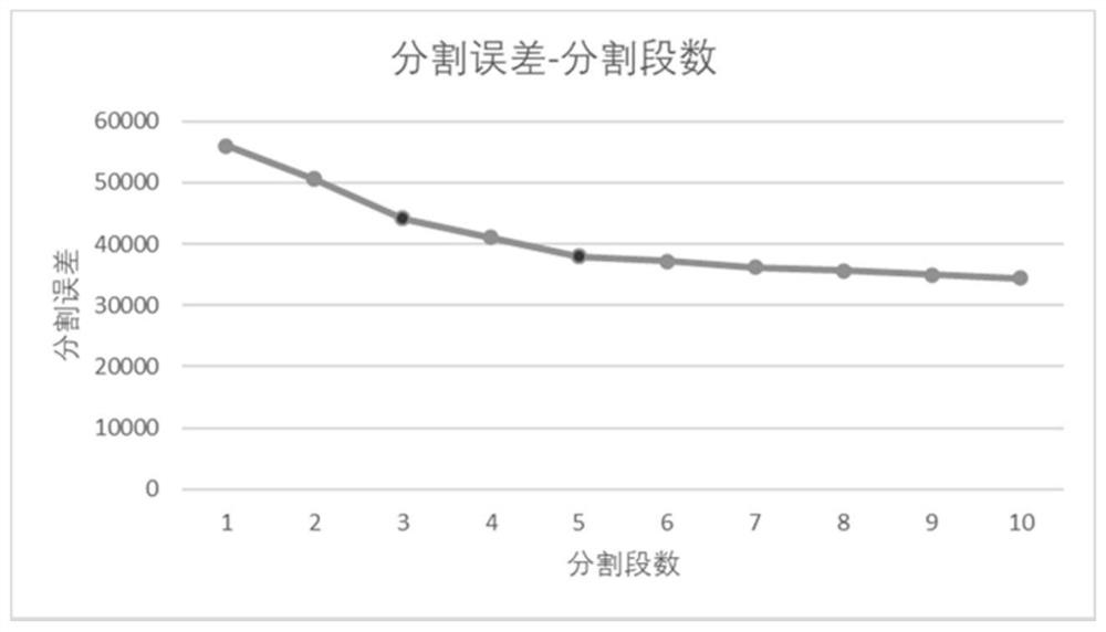 Road network operation characteristic change point identification method based on dynamic planning