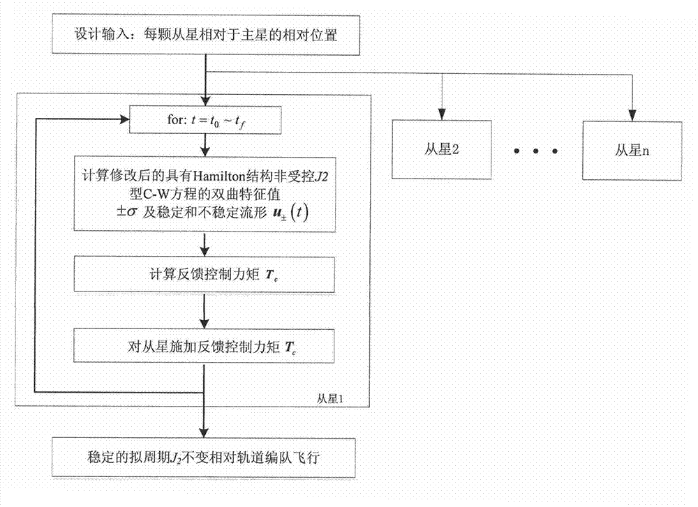 Formation flight control method of relative orbit with fixed quasi periodicity J2