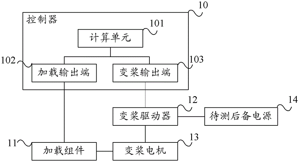 Test system and test method for backup power supply of wind turbine pitch system