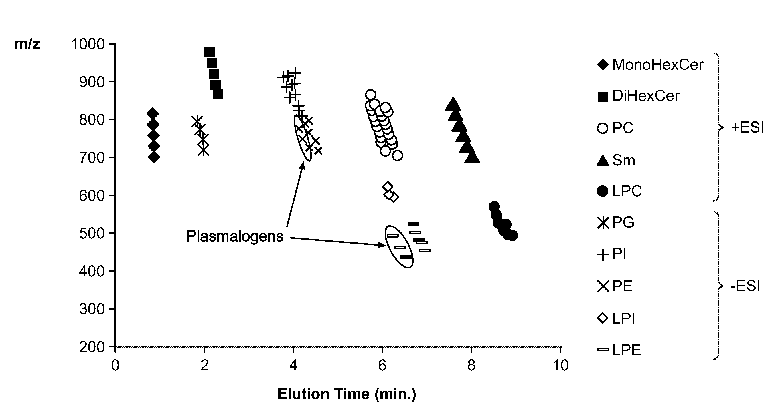 Methods of separating lipids