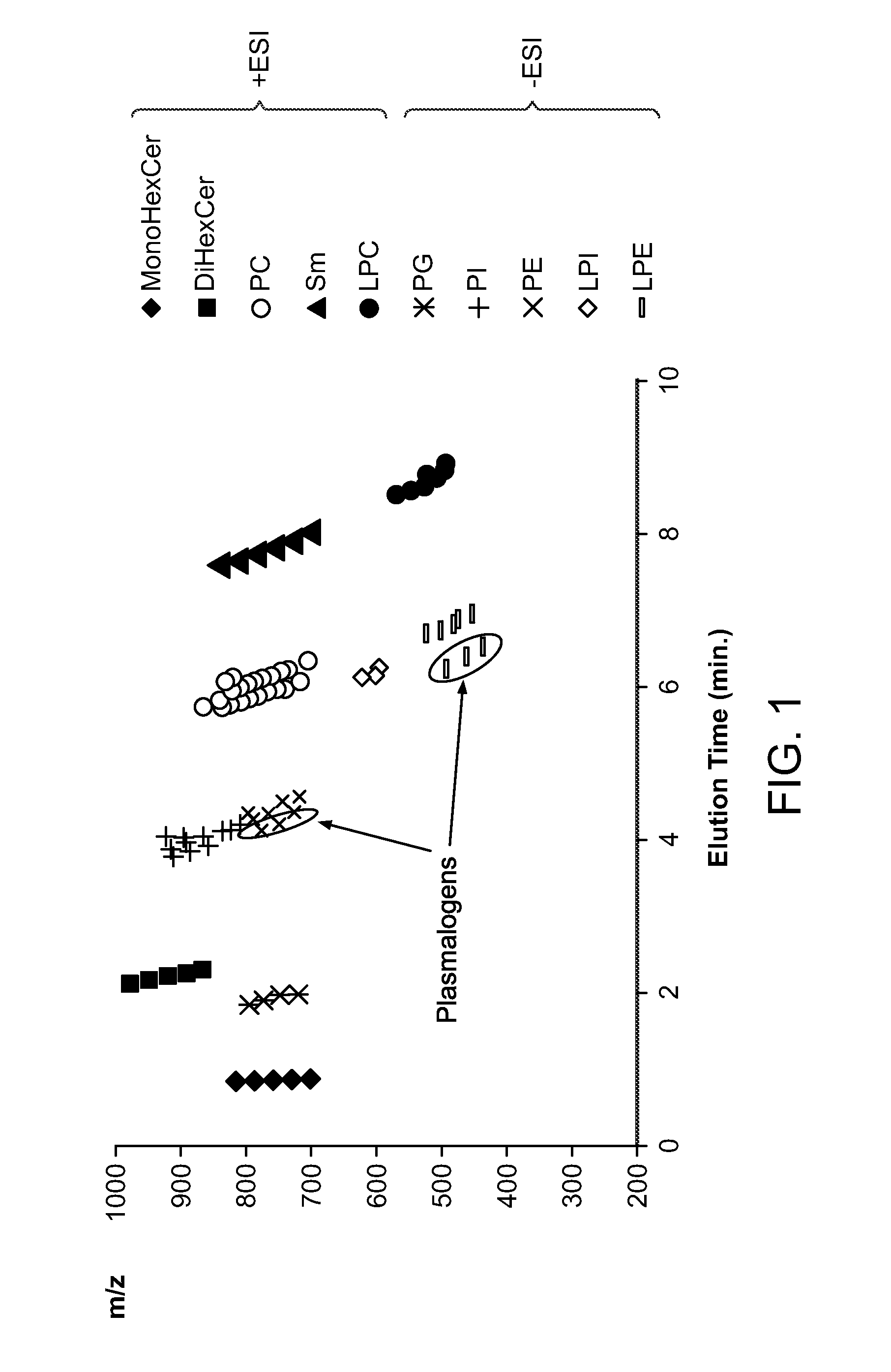 Methods of separating lipids