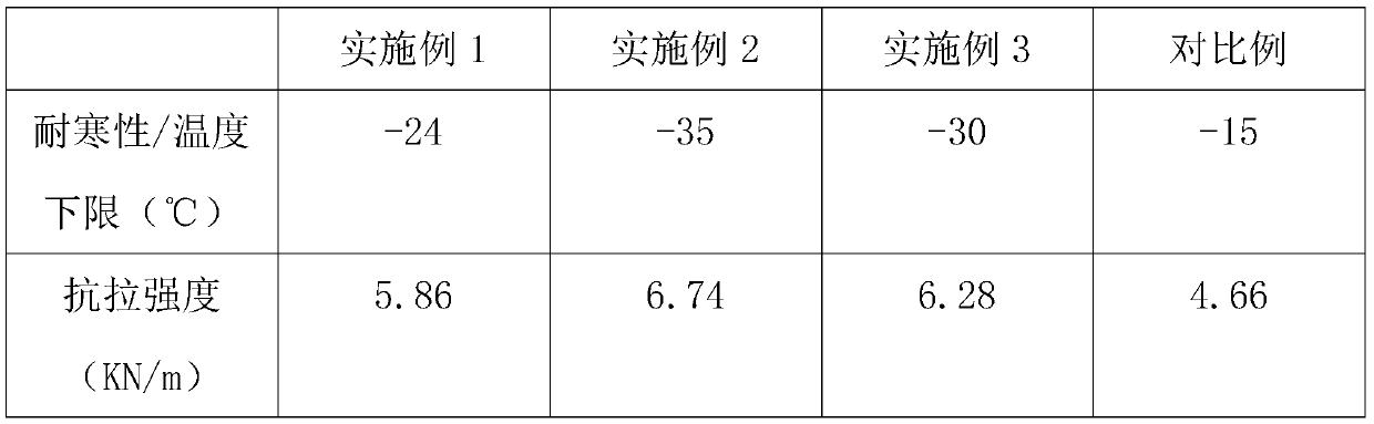 Cold-resistant PVC oil-proof film with high tensile strength and preparation process thereof